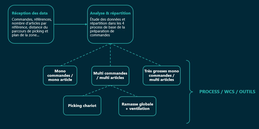 Méthodologie de répartition des flux : analyse des data réceptionnées, répartition dans les différents process logistiques de base de la préparation de commandes, mise en place des outils informatiques et techniques adéquats.